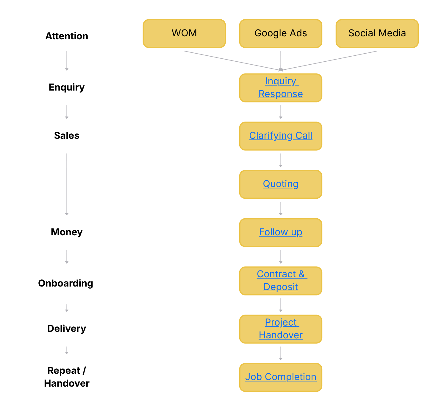 Critical Client Flow diagram for a plumbing business showing the 9 stages from attract to repeat